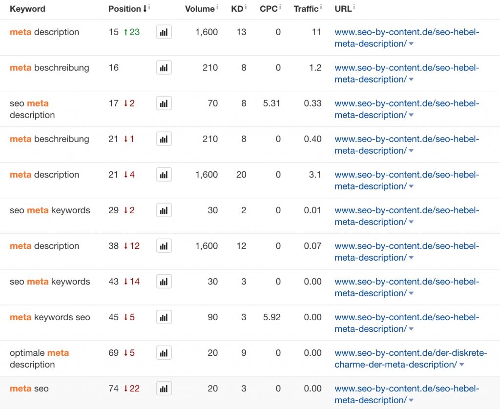 Meta Description Rankings für seo-by-content.de