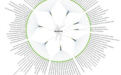 Keyword-Strategie – 10 Fragen und die besten Tools