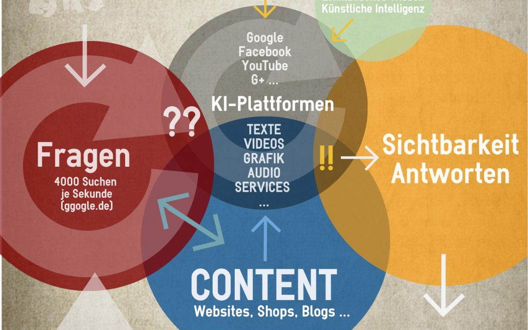 Das Ökosystem von Fragen und Antworten