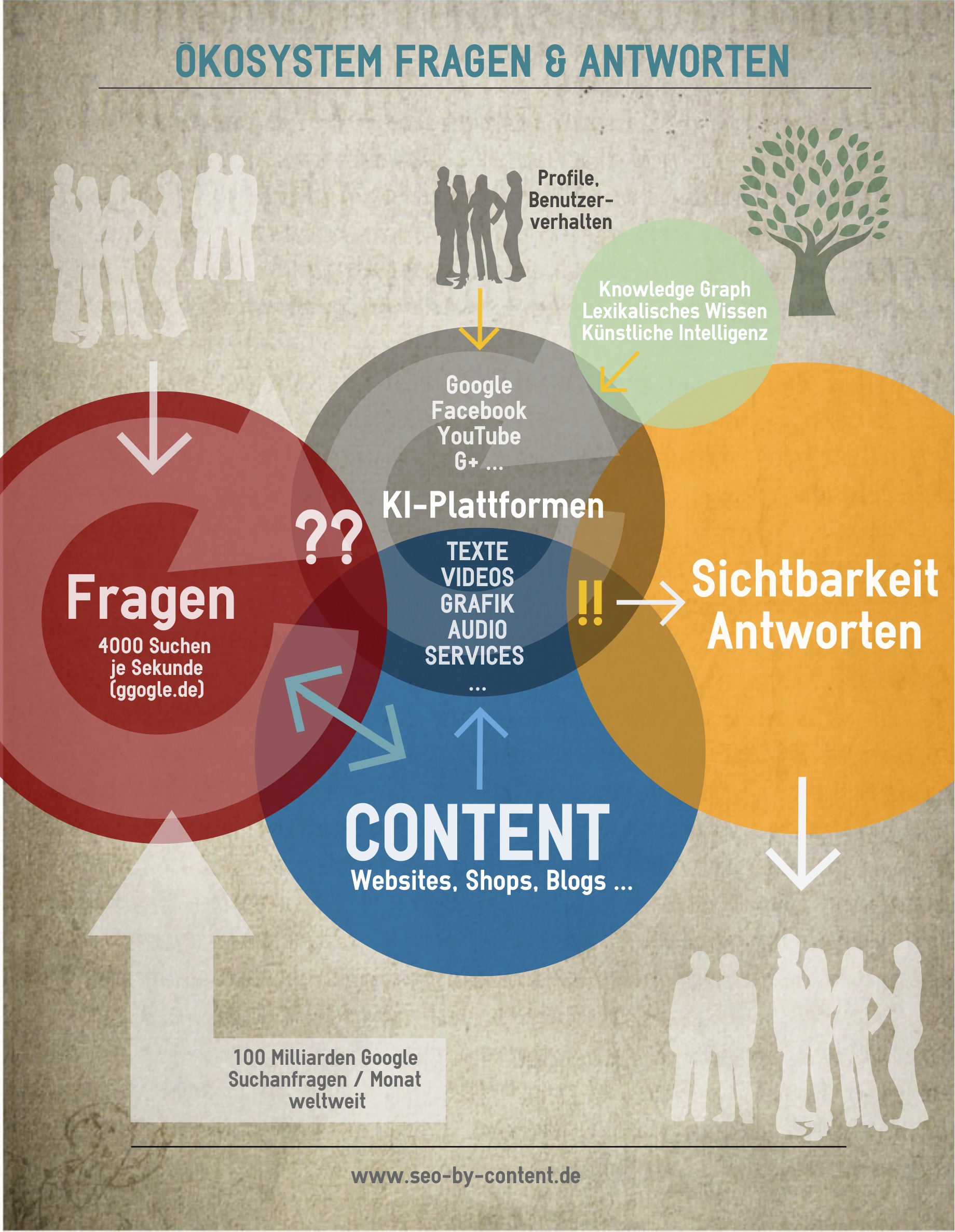 Das Ökosystem von Fragen und Antworten