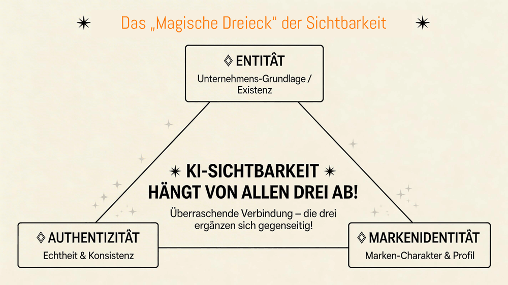 Das "magische Dreieck der Sichtbarkeit"