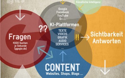 Im Ökosystem von Fragen und Antworten