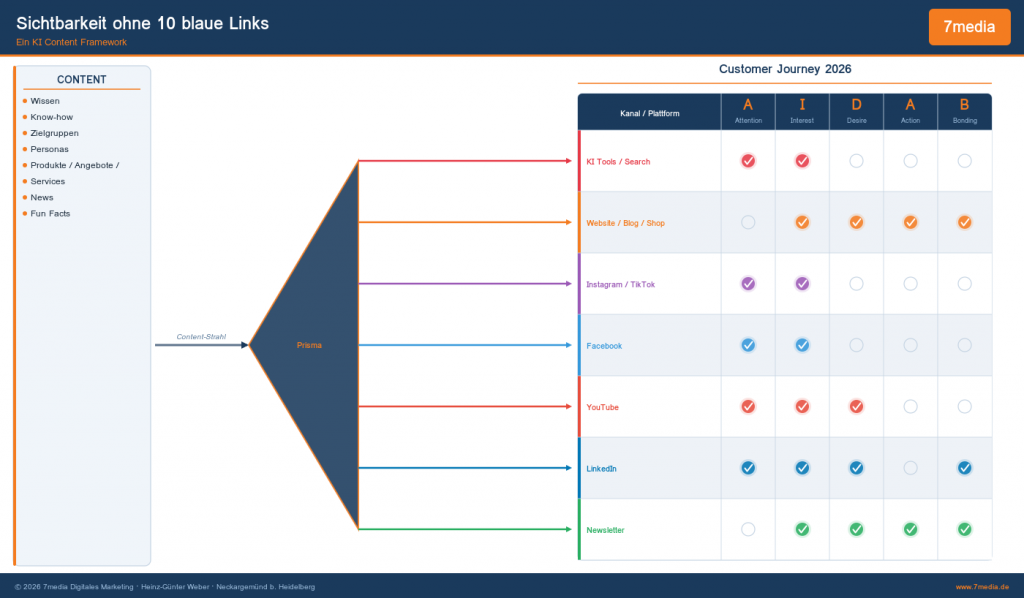7media: KI Content Framework