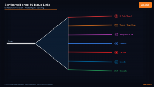 Sichtbar in der KI-Ära: Ein Content Framework